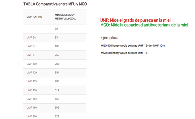 Tabla comparativa entre el factor MFU y MGO