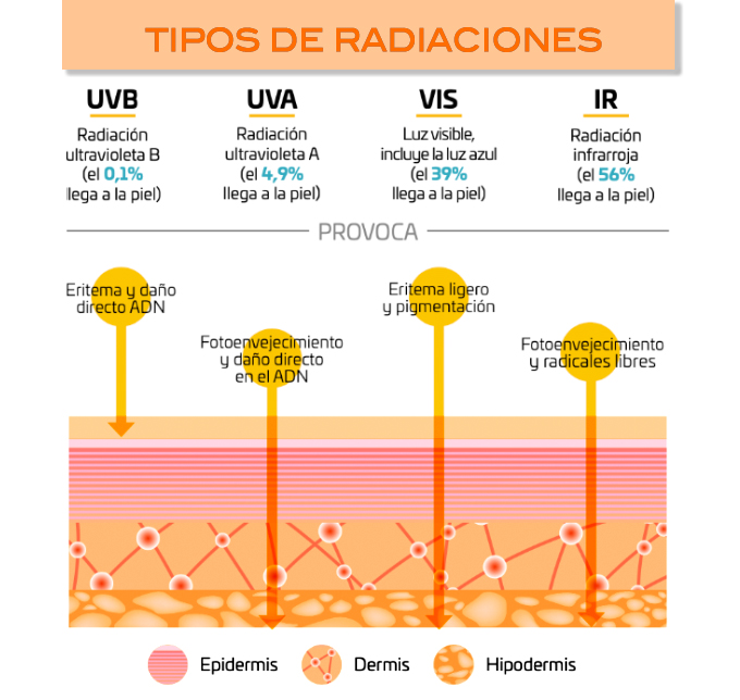 diferentes tipos de radiaciones