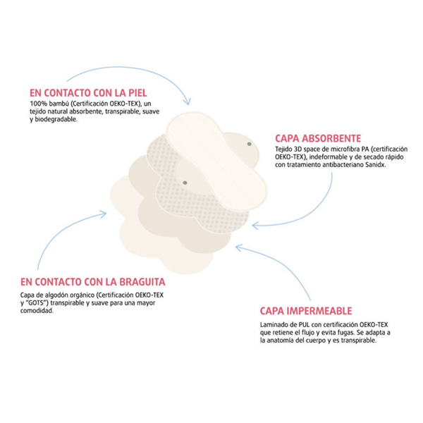 ECAREYOU  ENNA PROTECT SALVASLIP ECOLÓGICO REUTILIZABLE TANGA (1 UNIDAD)	