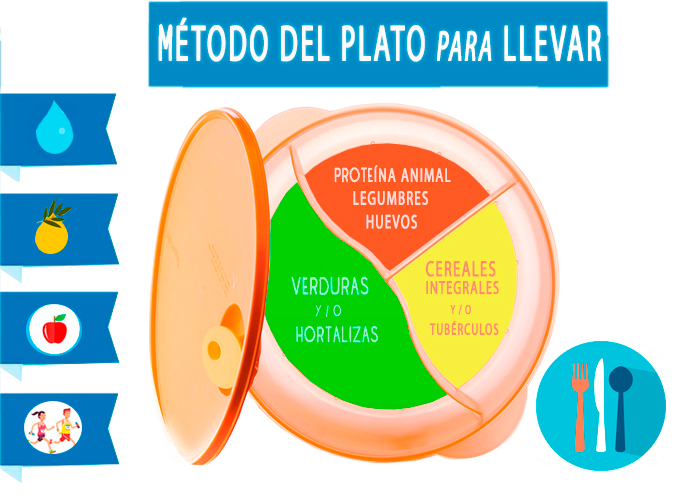 método del plato