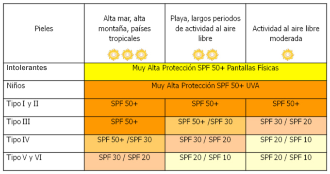 tabla conocer fps piel