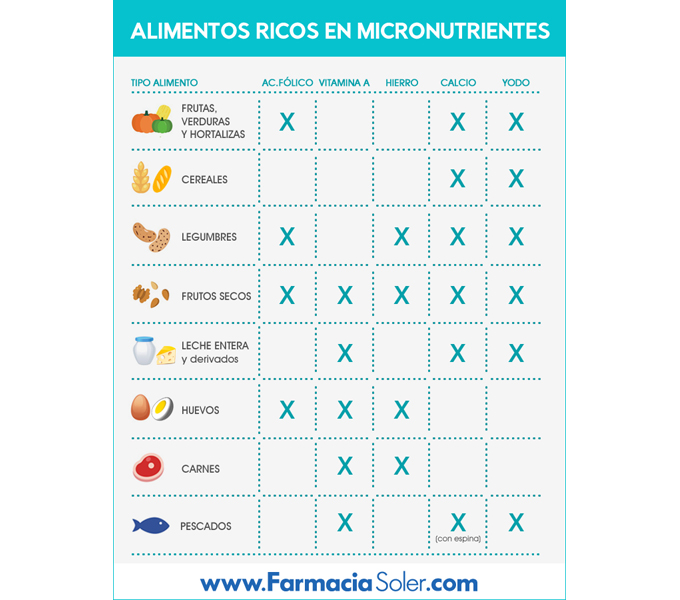 Natalben Supra cuida tu embarazo  Vitaminas para embarazadas, Embarazo,  Desarrollo del feto