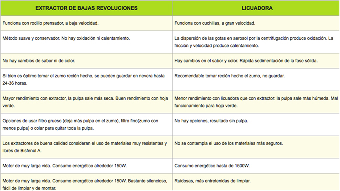 diferencias entre los cold press juicer y las licuadoras