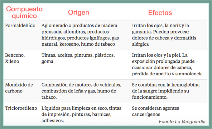 contaminantes volatiles en casa