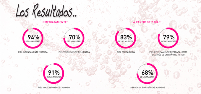 Hidragenist, tratamiento oxigenante y repulpante