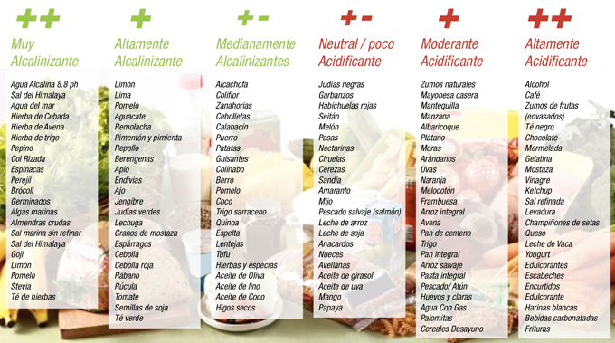 Dieta alcalină: fructe şi legume, dimineaţa, la prânz şi seara, Diete alcaline menu